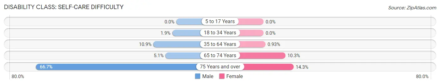 Disability in Zip Code 46175: <span>Self-Care Difficulty</span>