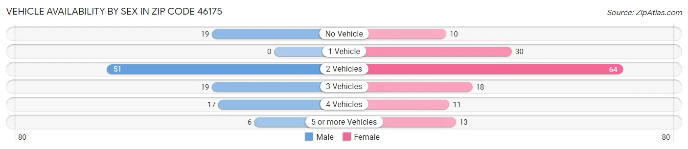 Vehicle Availability by Sex in Zip Code 46175