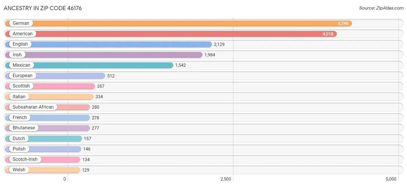 Ancestry in Zip Code 46176