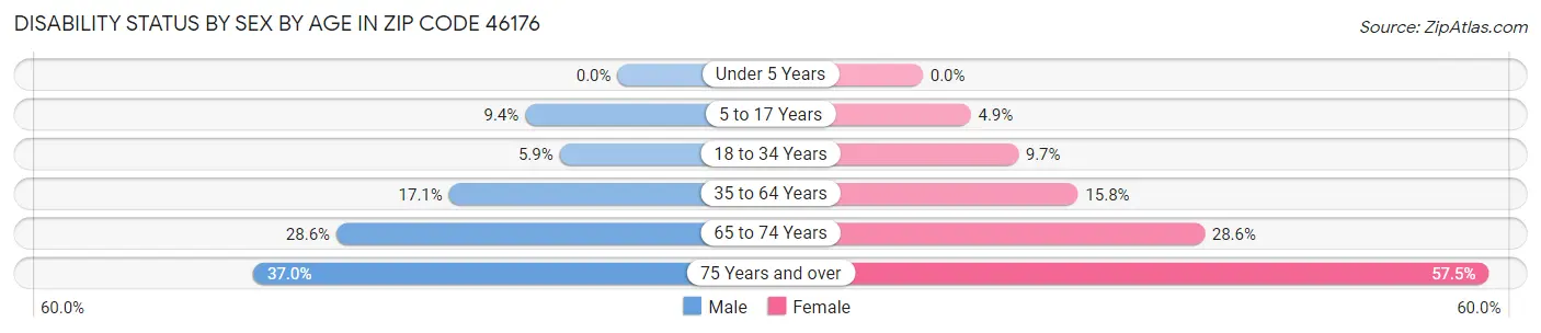 Disability Status by Sex by Age in Zip Code 46176