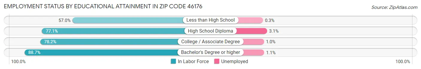 Employment Status by Educational Attainment in Zip Code 46176