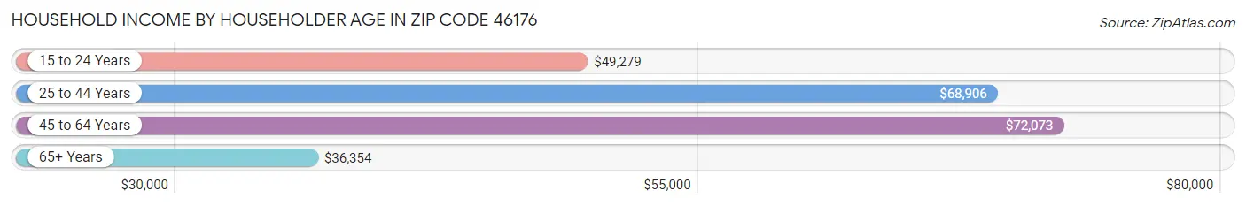 Household Income by Householder Age in Zip Code 46176