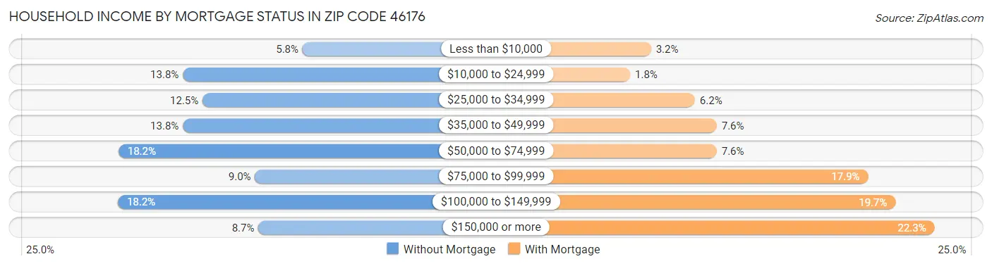 Household Income by Mortgage Status in Zip Code 46176