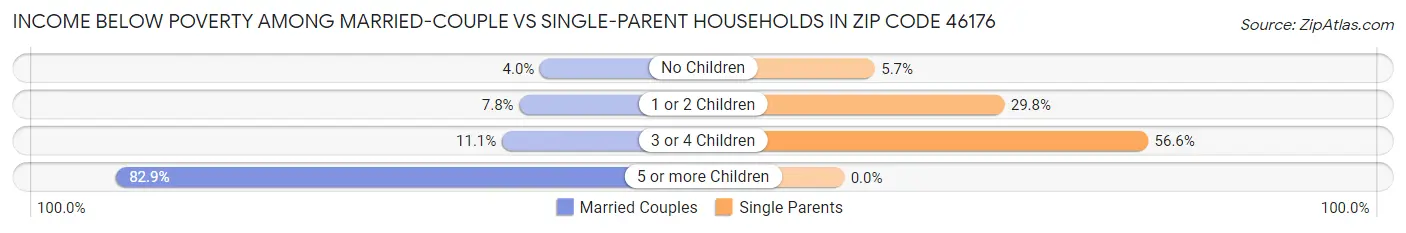 Income Below Poverty Among Married-Couple vs Single-Parent Households in Zip Code 46176