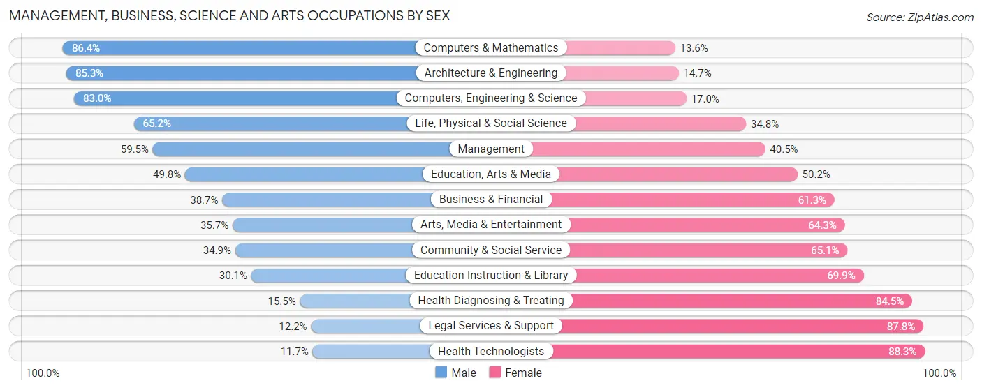 Management, Business, Science and Arts Occupations by Sex in Zip Code 46176