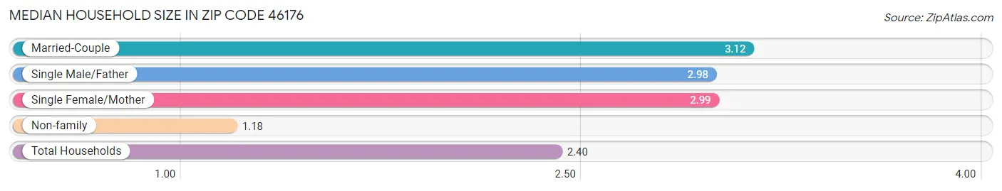 Median Household Size in Zip Code 46176