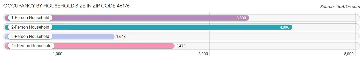 Occupancy by Household Size in Zip Code 46176