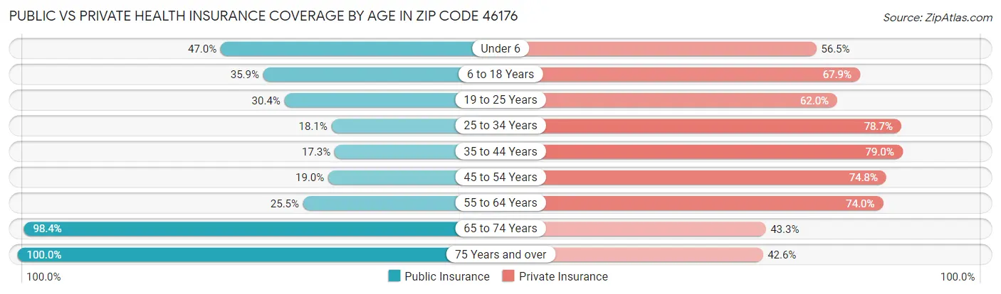 Public vs Private Health Insurance Coverage by Age in Zip Code 46176