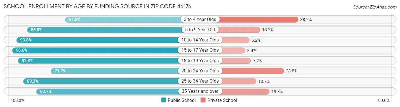 School Enrollment by Age by Funding Source in Zip Code 46176