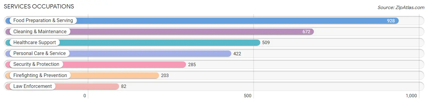 Services Occupations in Zip Code 46176