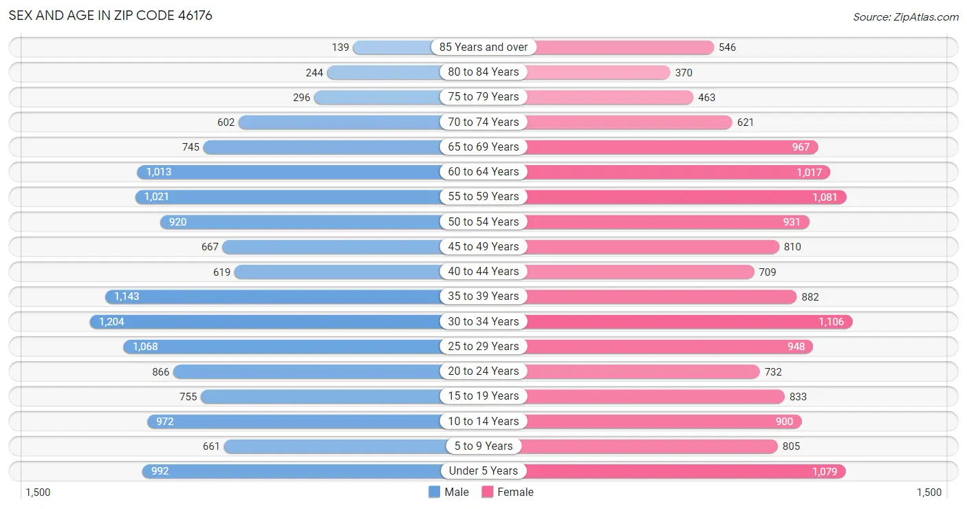 Sex and Age in Zip Code 46176