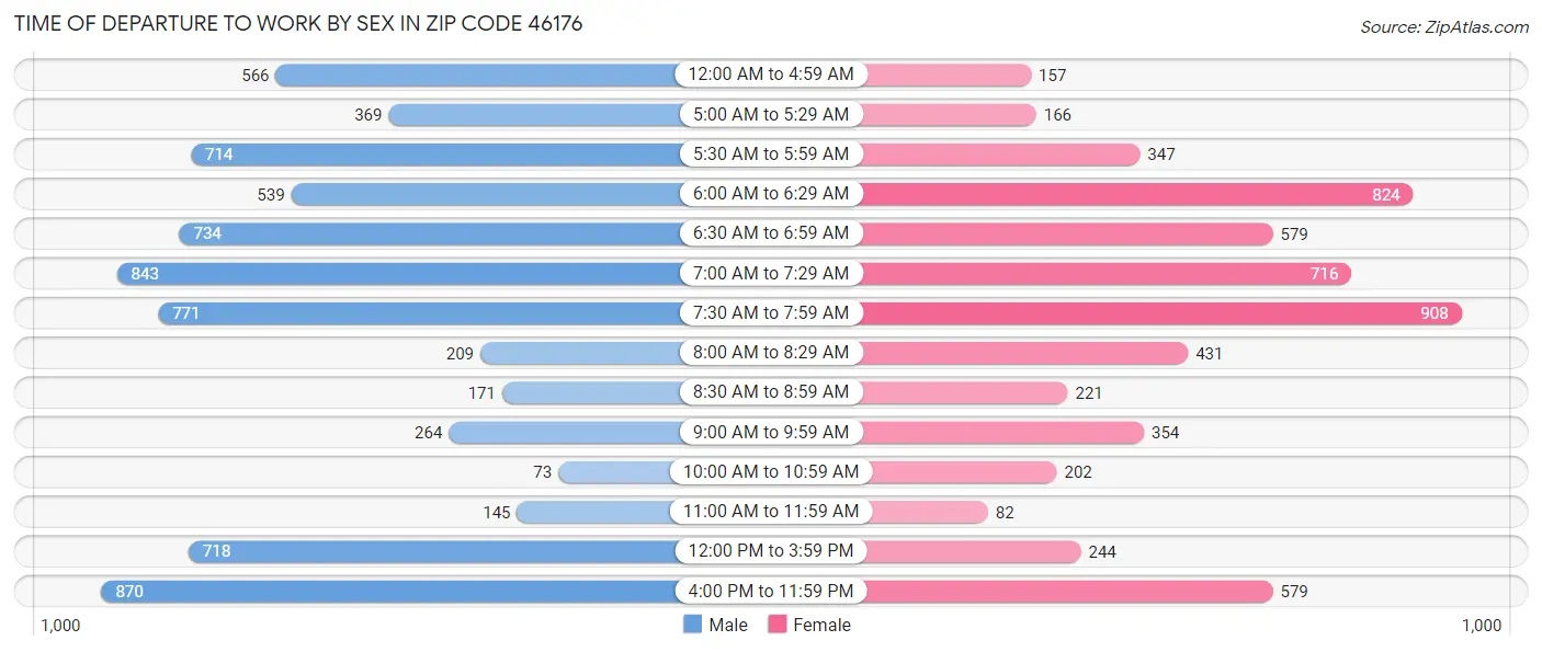 Time of Departure to Work by Sex in Zip Code 46176