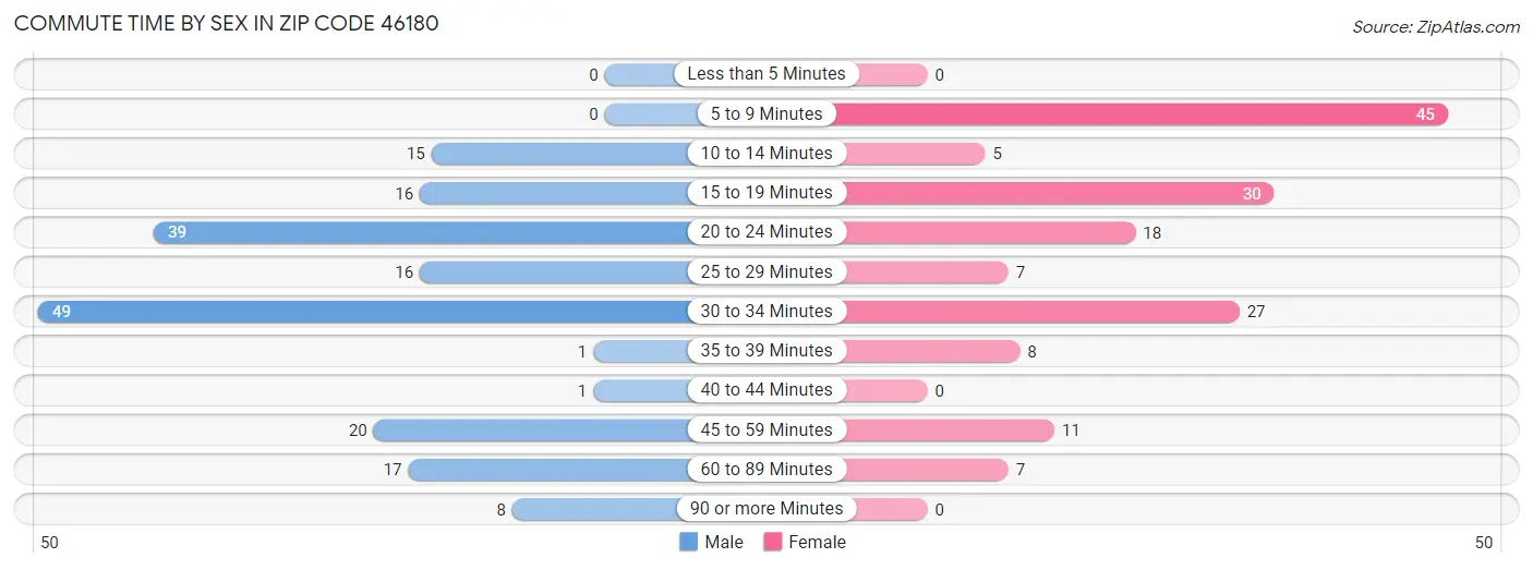 Commute Time by Sex in Zip Code 46180