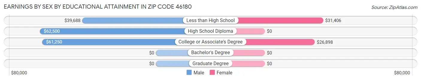 Earnings by Sex by Educational Attainment in Zip Code 46180