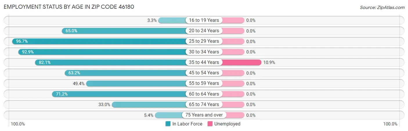 Employment Status by Age in Zip Code 46180