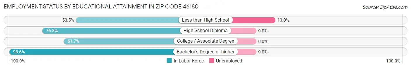 Employment Status by Educational Attainment in Zip Code 46180