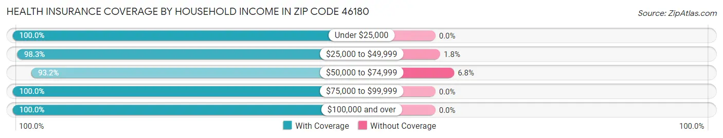 Health Insurance Coverage by Household Income in Zip Code 46180