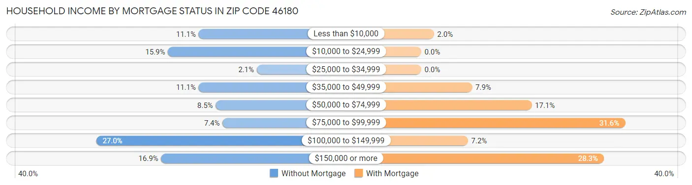 Household Income by Mortgage Status in Zip Code 46180