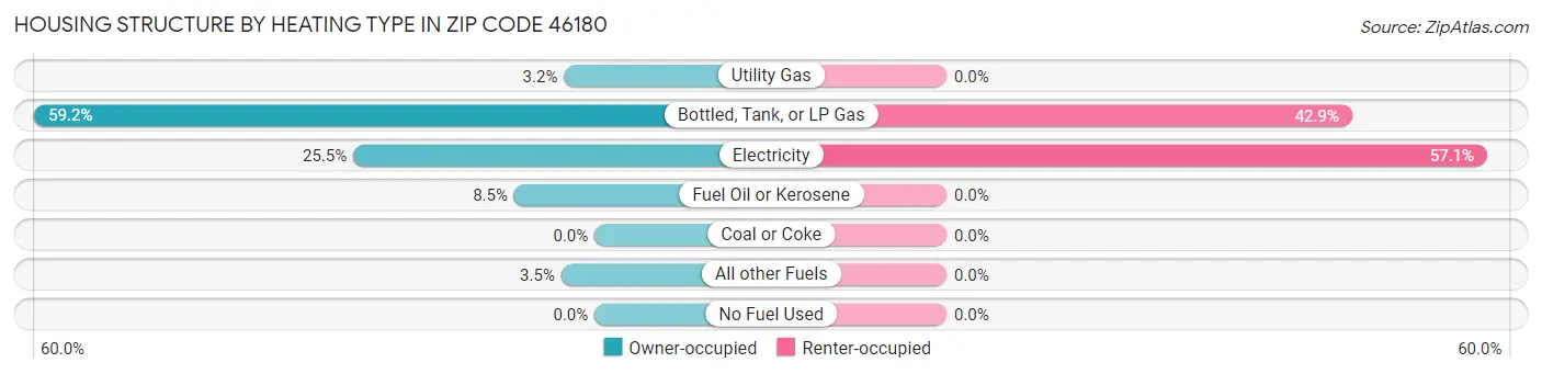 Housing Structure by Heating Type in Zip Code 46180