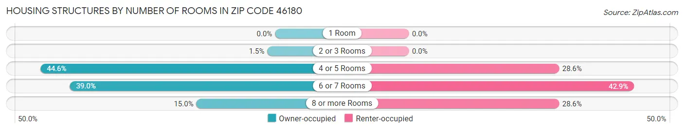 Housing Structures by Number of Rooms in Zip Code 46180