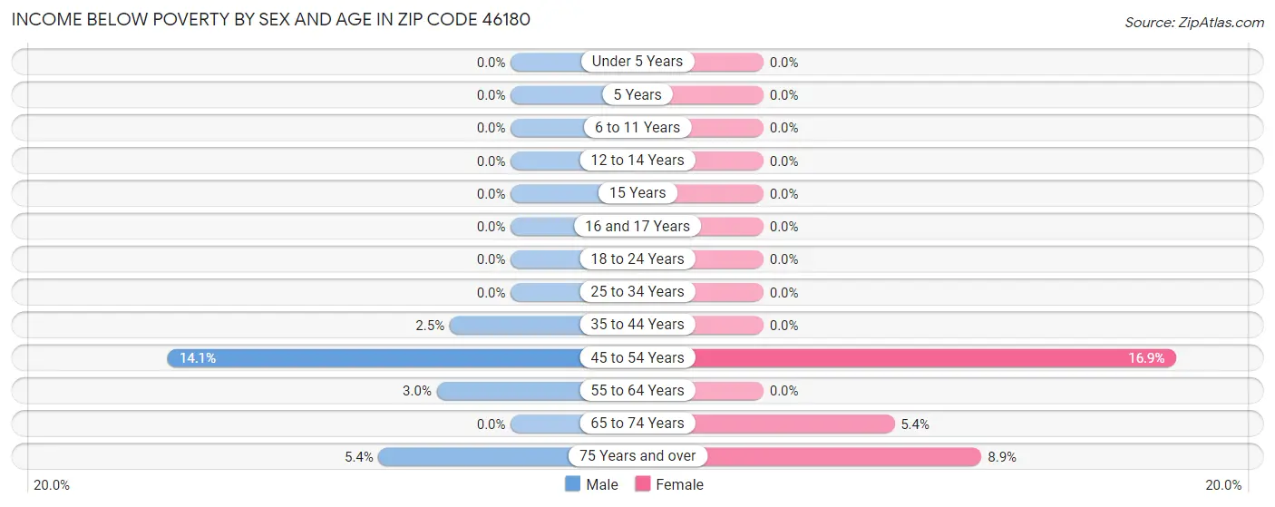 Income Below Poverty by Sex and Age in Zip Code 46180