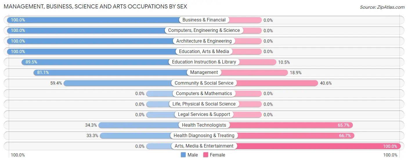 Management, Business, Science and Arts Occupations by Sex in Zip Code 46180