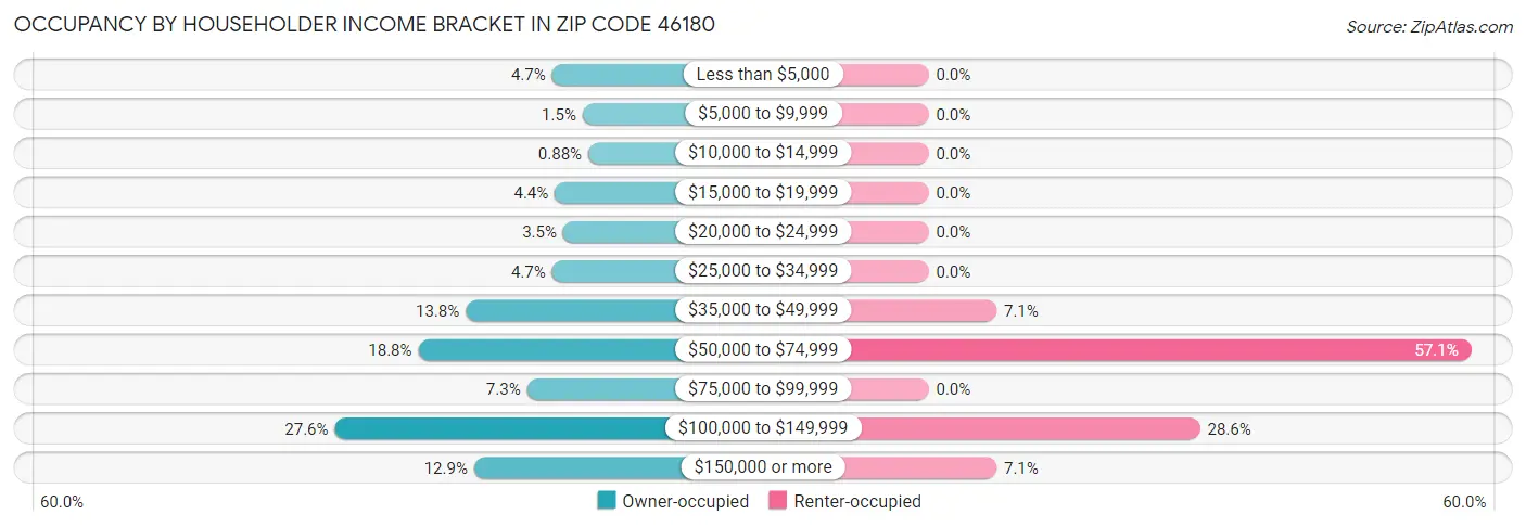 Occupancy by Householder Income Bracket in Zip Code 46180
