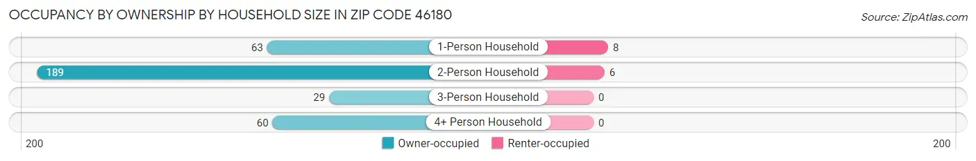 Occupancy by Ownership by Household Size in Zip Code 46180