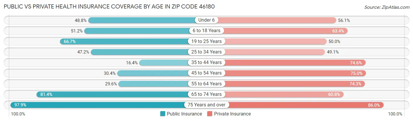 Public vs Private Health Insurance Coverage by Age in Zip Code 46180