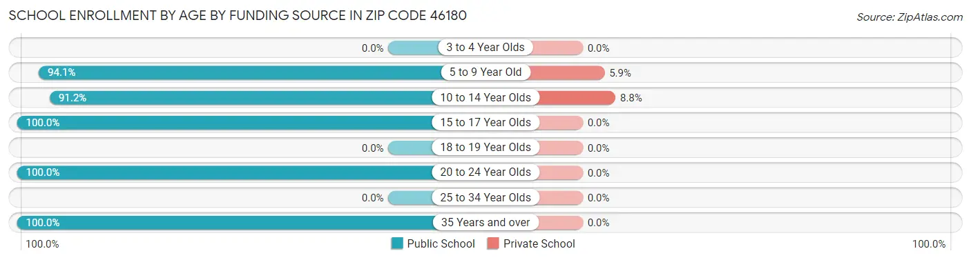 School Enrollment by Age by Funding Source in Zip Code 46180