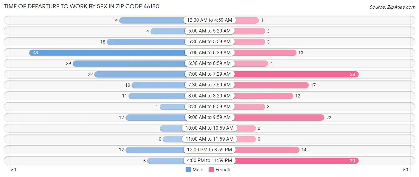 Time of Departure to Work by Sex in Zip Code 46180