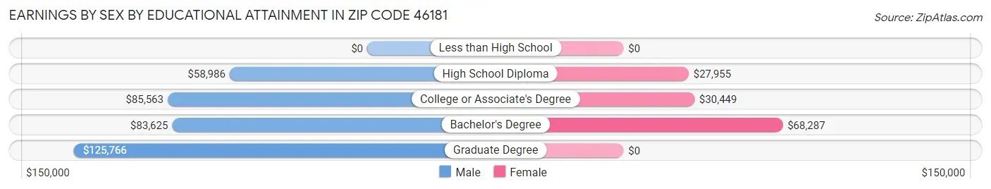 Earnings by Sex by Educational Attainment in Zip Code 46181