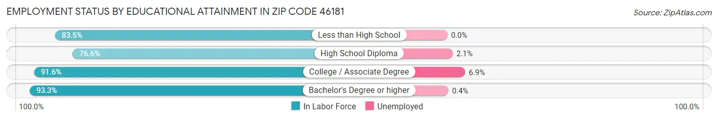 Employment Status by Educational Attainment in Zip Code 46181