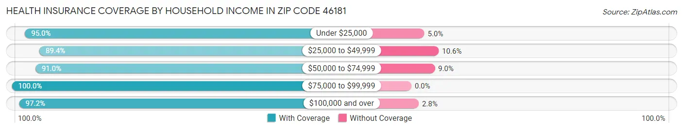 Health Insurance Coverage by Household Income in Zip Code 46181