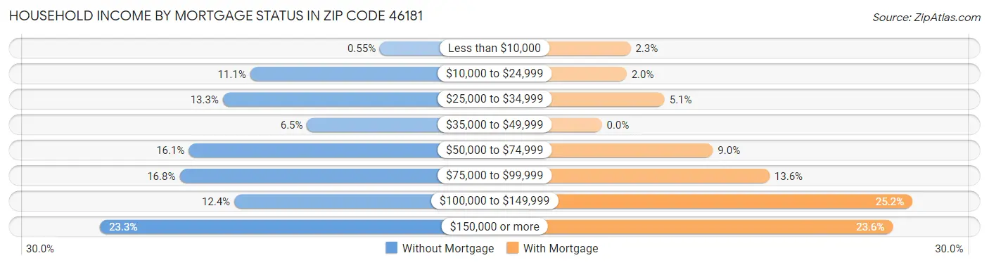 Household Income by Mortgage Status in Zip Code 46181