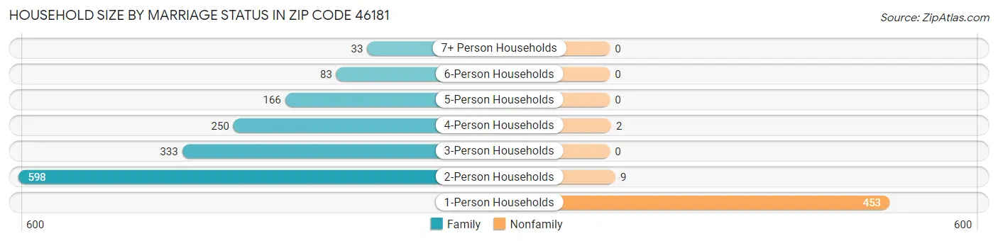 Household Size by Marriage Status in Zip Code 46181