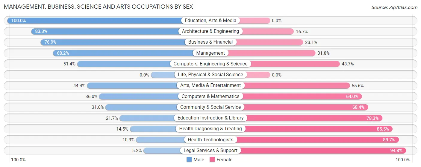 Management, Business, Science and Arts Occupations by Sex in Zip Code 46181