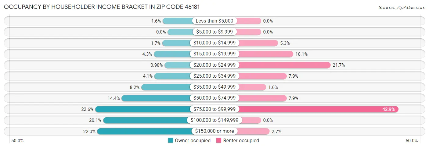 Occupancy by Householder Income Bracket in Zip Code 46181