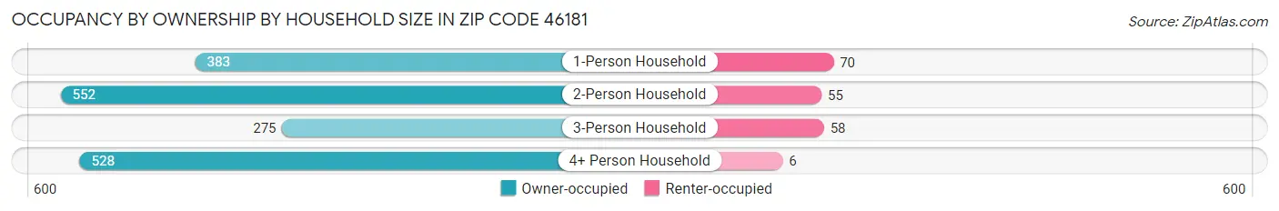 Occupancy by Ownership by Household Size in Zip Code 46181