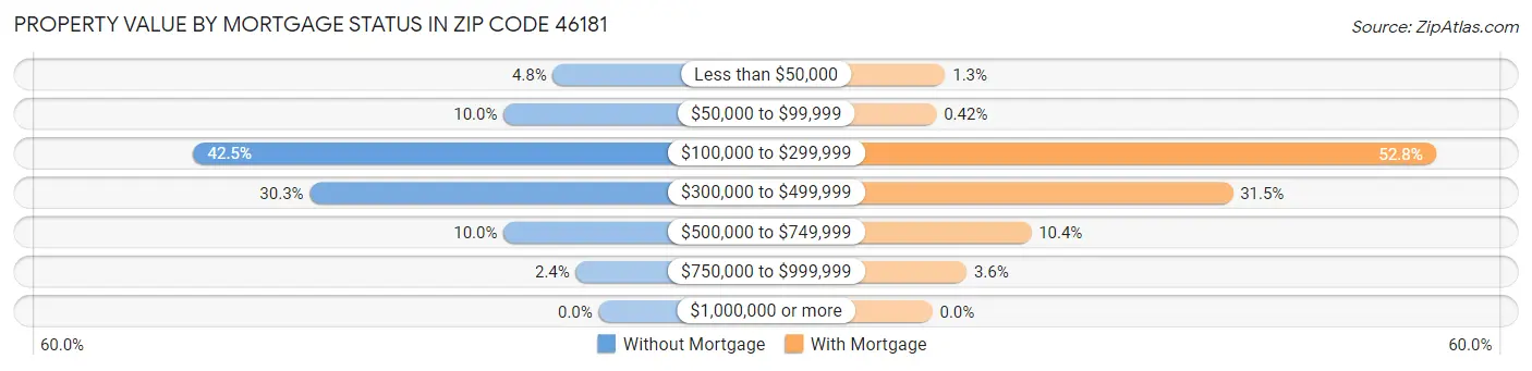 Property Value by Mortgage Status in Zip Code 46181