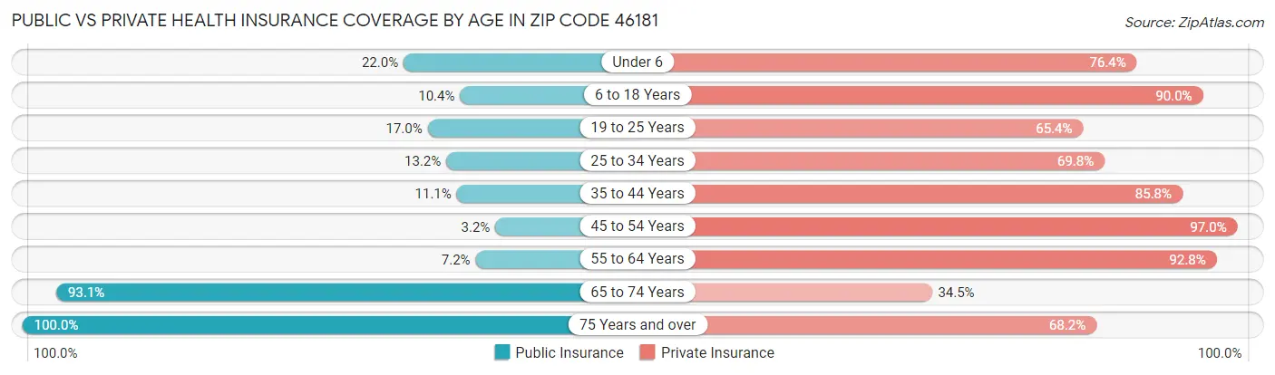 Public vs Private Health Insurance Coverage by Age in Zip Code 46181