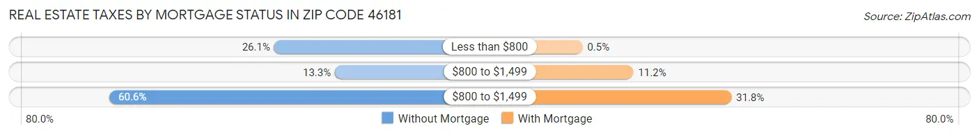 Real Estate Taxes by Mortgage Status in Zip Code 46181