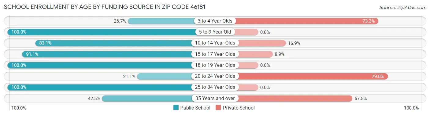 School Enrollment by Age by Funding Source in Zip Code 46181