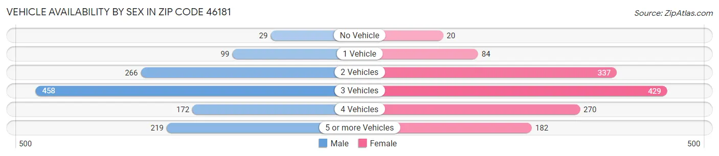 Vehicle Availability by Sex in Zip Code 46181
