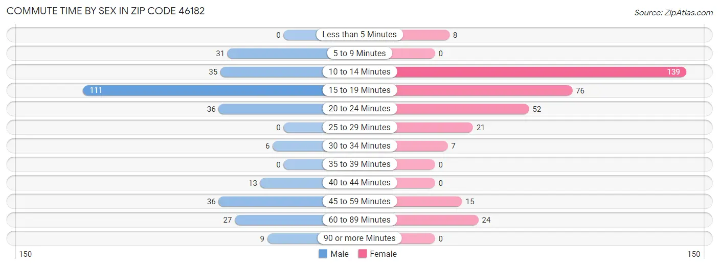 Commute Time by Sex in Zip Code 46182