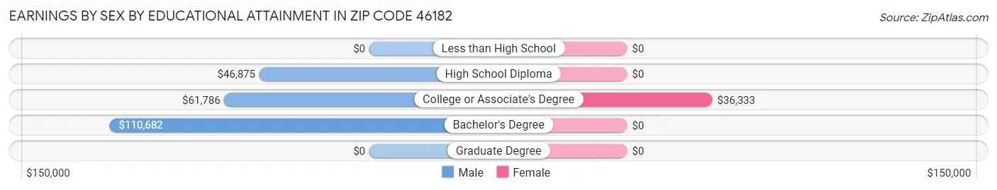 Earnings by Sex by Educational Attainment in Zip Code 46182