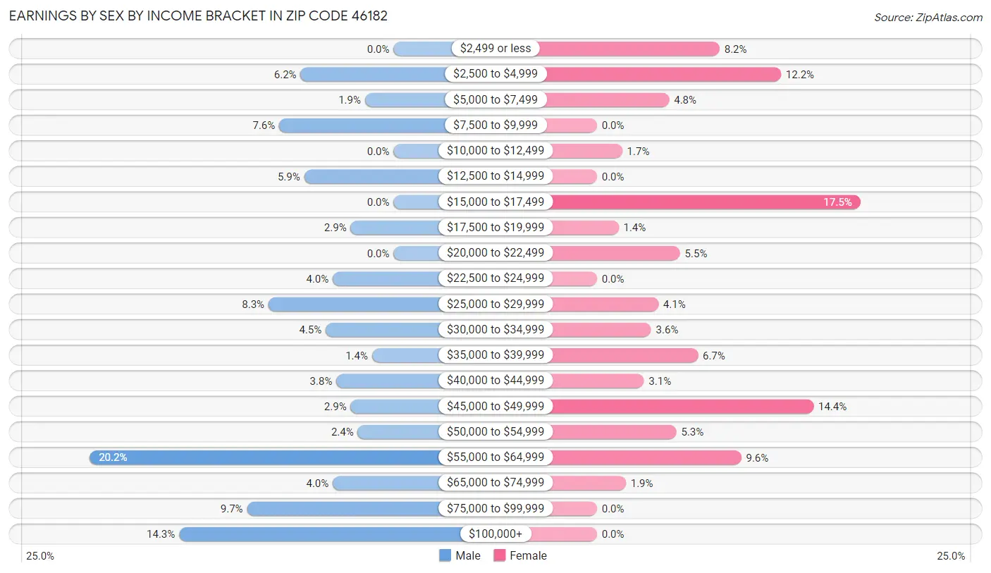 Earnings by Sex by Income Bracket in Zip Code 46182