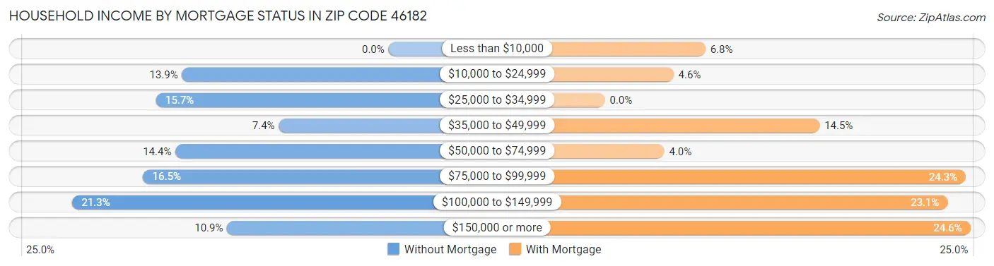 Household Income by Mortgage Status in Zip Code 46182
