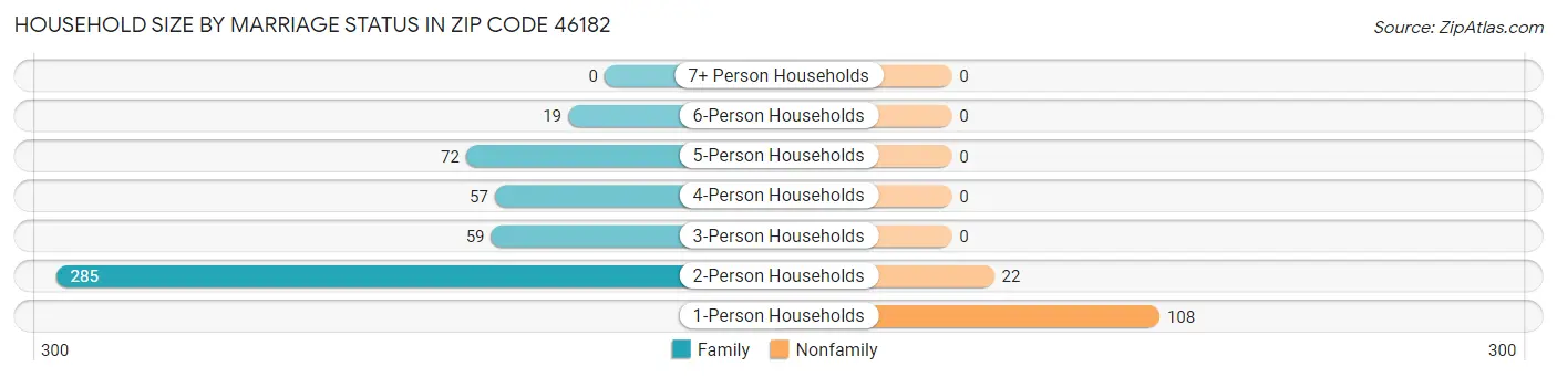 Household Size by Marriage Status in Zip Code 46182