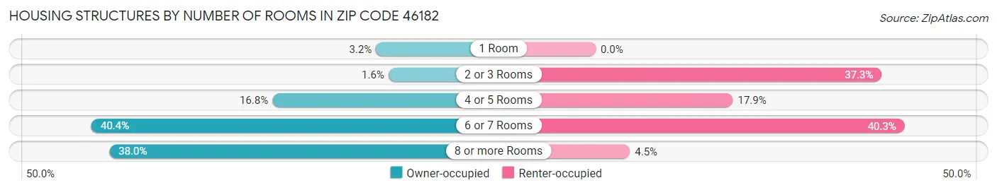 Housing Structures by Number of Rooms in Zip Code 46182